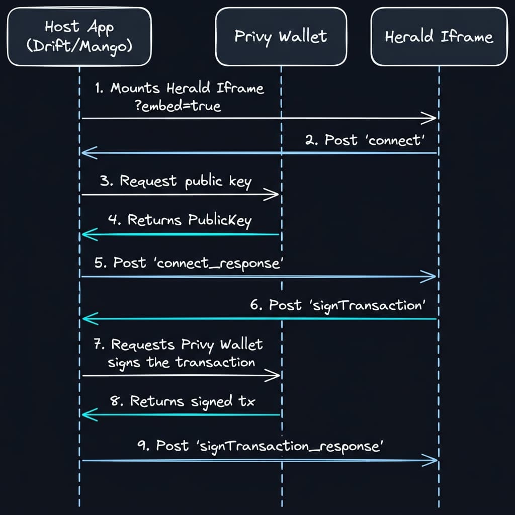 Embedded Wallet Sequence Flow